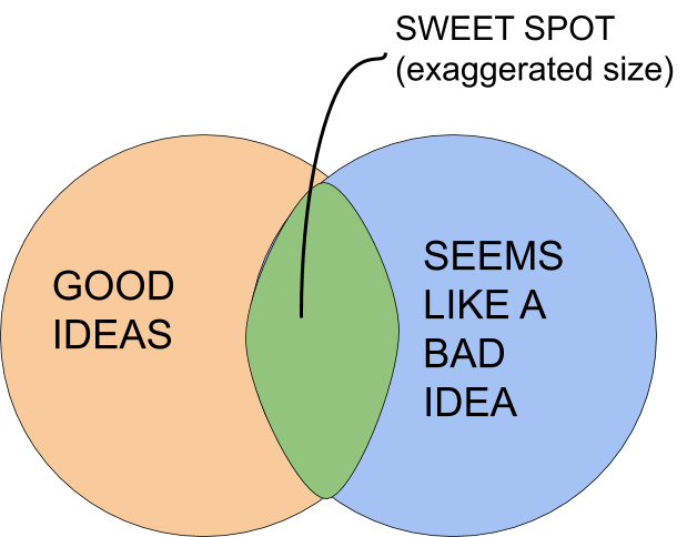 The sweet spot for startup ideas is in the small overlap between good ideas and ideas that seem bad.